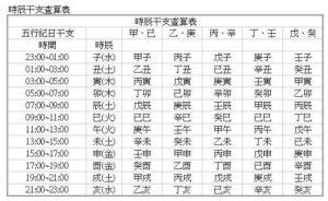 時辰意思|時辰的解釋